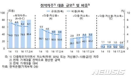 취약차주 부채 80조원 돌파···6개월 새 1.9조원 증가 