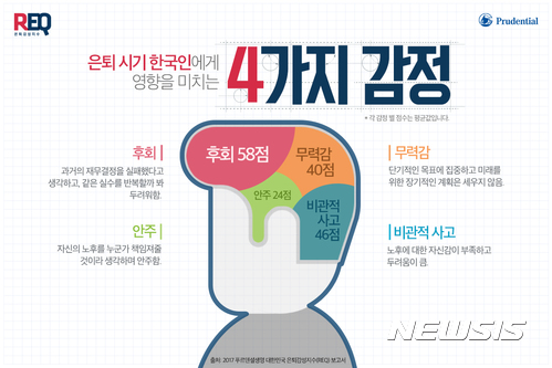 한국인 86% "은퇴 준비 위험 노출"···후회·비관·무력감 느껴