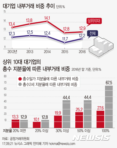 【서울=뉴시스】안지혜 기자 = 공정거래위원회가 21일 발표한 ‘대기업집단 내부거래현황 분석결과’에 따르면 27개 대기업 집단의 내부거래 비중은 12.2%, 금액은 152조5000억원이다.  hokma@newsis.com 