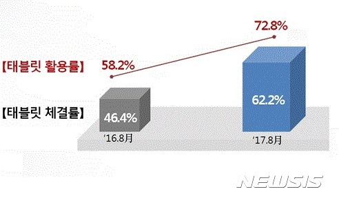 삼성생명, 신계약 10건 중 6건 태블릿으로 체결