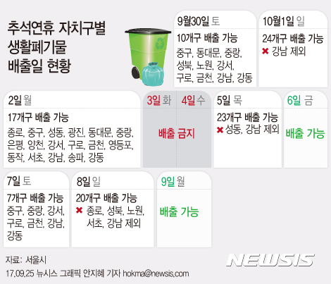 【서울=뉴시스】서울시는 추석 명절에 많이 발생하는 생활쓰레기와 음식물쓰레기로 인한 시민불편을 최소화하기 위해 연휴기간 구별여건에 따라 최소 5일에서 최대 8일까지 쓰레기 배출이 가능하도록 했다. hokma@newsis.com