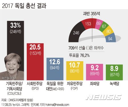 【서울=뉴시스】안지혜 기자 = 24일(현지시간) 실시된 총선거에서 기독민주당(CDU)-기독사회당(CSU) 연합이 33%를 득표율로 최종 승리했다. 이로써 앙겔라 메르켈 총리는 4연임에 성공했다. hokma@newsis.com