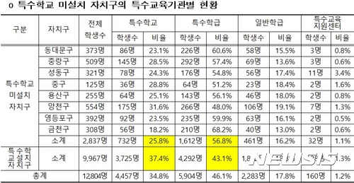 【서울=뉴시스】서울 지역 특수학교 미설치 자치구와 특수학교 설치구 간 특수교육 대상자 현황. 2017.09.26.  (표 = 서울시교육청 제공)  photo@newsis.com 