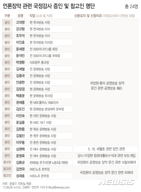 고대영·김장겸 등 KBS·MBC 전현 경영진, 국감 증인 나오나