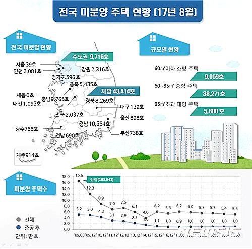 8월 전국 미분양 5만3130호…전월비 2.1% 감소