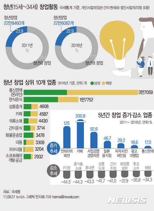 【서울=뉴시스】안지혜 기자 = 국세청이 27일 발표한 ‘국세통계로 보는 청년 창업활동’에 따르면 지난해 청년 창업은 22만6000개로 전체 창업의 22.9%이다.  hokma@newsis.com