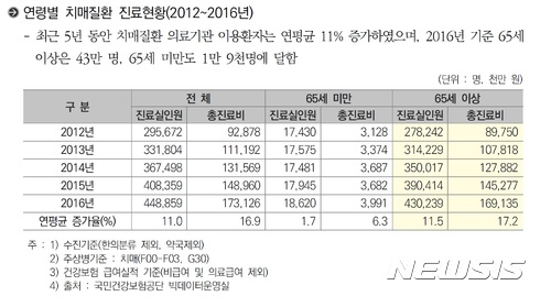 작년 치매환자 45만명…5년새 연평균 11.0%↑