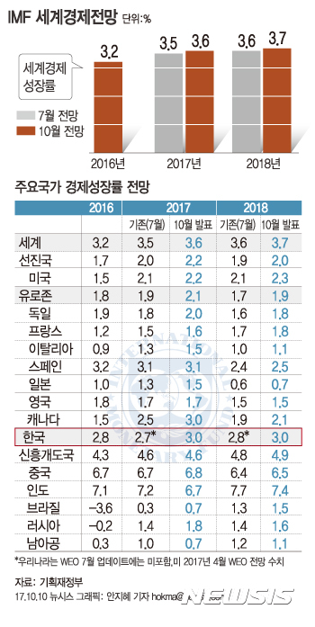 IMF, 韓성장률 올린 배경은···'소득주도 성장' 힘받나 