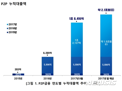【서울=뉴시스】P2P금융 연도별 누적 대출액 추이 및 전망 (자료=크라우드연구소 제공)