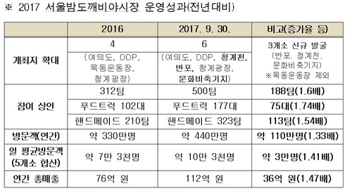 440만명 찾아 112억 쓴 서울밤도깨비야시장…29일 폐장