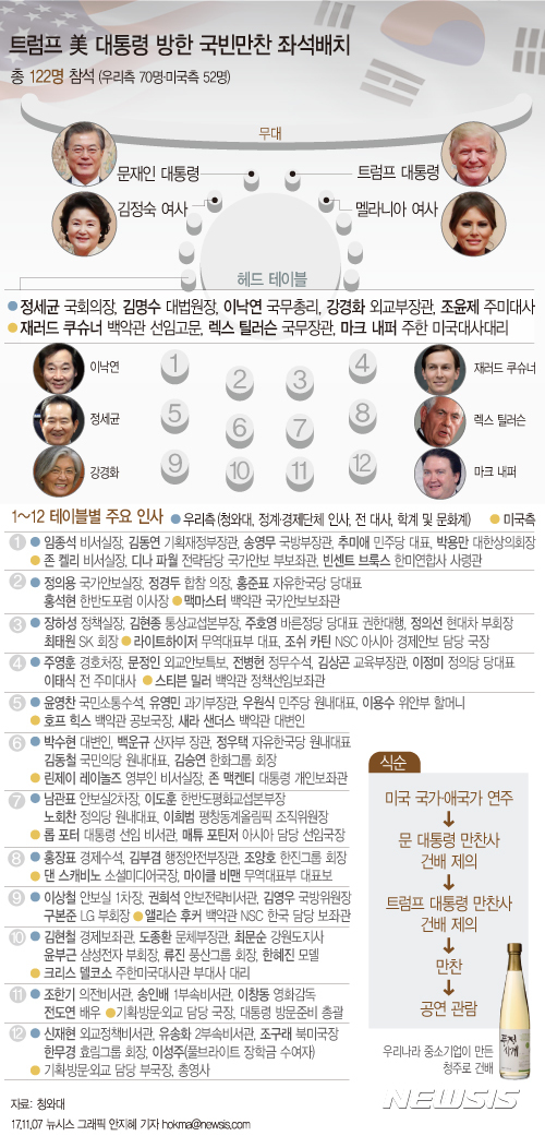 【서울=뉴시스】안지혜 기자 = 7일 청와대 영빈관에서 열리는 국빈 만찬에는 우리 측 70명, 미국 측 52명 등 총 122명이 참석할 예정이다.  헤드테이블에는 문재인 대통령 내외, 트럼프 대통령 내외, 정세균 국회의장, 김명수 대법원장, 이낙연 국무총리, 강경화 외교부 장관, 조윤제 주미한국대사, 렉스 틸러슨 미국 국무장관, 마크 내퍼 주한미국대사대리, 재러드 쿠쉬너 백악관 선임고문이 자리한다. 12개의 내빈 테이블에는 청와대 인사, 정부 및 유관기관, 정계·경제단체 및 재계, 전 주미한국대사 및 학계·문화계 인사, 미국 측 인사 등 총 8~10명씩 마주앉는다.  hokma@newsis.com 