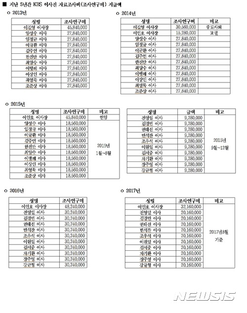 【서울=뉴시스】 KBS 조사연구비 내역 (자료 = 윤종오 의원실 제공)