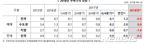 [2018건설부동산 전망②]매매·전세가격 0.5%하락…서울은 '강보합'