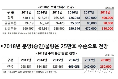 [2018건설부동산 전망②]매매·전세가격 0.5%하락…서울은 '강보합'