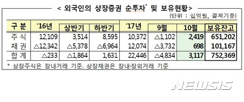 외국인, 3개월 만에 주식·채권 '순매수'…보유액 752조