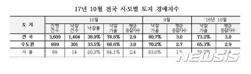 8·2이후 주춤했던 서울 주거시설 경매, 회복조짐?