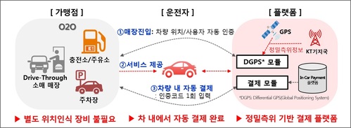 KT컨소시엄 '커넥티드카 커머스' 가세…"차 안에서 결제"