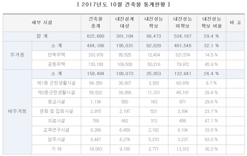 '발등에 불 떨어졌지만'…서울시내 건물도 3개중 2개는 내진설계 안돼 