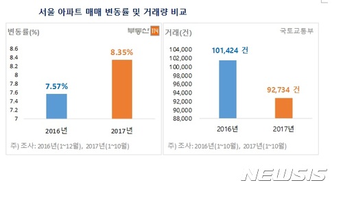 [아파트시세]서울, 거래절벽에도 가격高高…8·2대책 후 최고상승