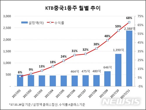 【서울=뉴시스】 (자료 = KTB자산운용·펀드닥터 Pro 제공)