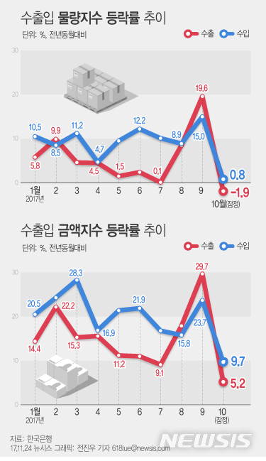 【서울=뉴시스】전진우 기자 = 24일 한국은행이 발표한 '2017년 10월 무역지수 및 교역조건'에 따르면 지난달 수출물량지수 잠정치는 133.60(2010=100)으로 전년동월대비 1.9% 하락했다. 수입물량지수는 123.90으로 전년동월대비 0.8% 상승했다. 618tue@newsis.com