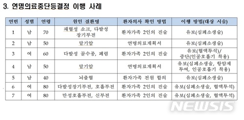 [연명의료 시범사업 한달]복지부 "내년 2월 시행 앞두고 제반절차 준비 만전"