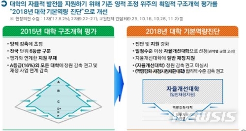 【세종=뉴시스】백영미 기자 = 내년 대학 기본 역량 진단(대학 구조 개혁 평가)결과 전체 대학 중 하위 40% 내외 대학의 정원을 2019년 2만명 이내로 줄이도록 권고하는 방안이 추진된다. (자료=교육부 제공)  photo@newsis.com 