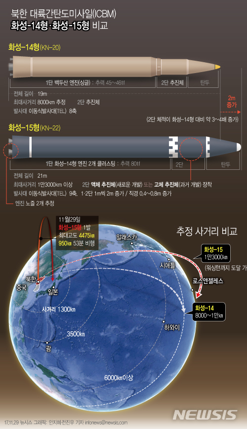 【서울=뉴시스】전진우 기자 = 국방부는 1일 북한이 지난달 29일 새벽 발사한 '화성-15형'을 신형 ICBM(대륙간탄도미사일)급으로 평가했다.  618tue@newsis.com  