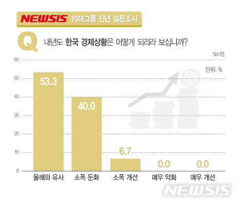 [15대그룹 CEO 신년 설문조사] CEO 절반 이상 "내년 경기 올해와 유사…아직 경영계획 못세워"