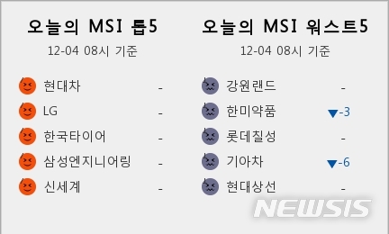 [빅데이터MSI]시장심리 톱5...현대차·LG·한국타이어·삼성엔지니어링·신세계 