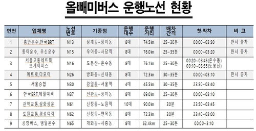 서울시민 1번이상 올빼미버스 탑승…심야귀갓길 책임