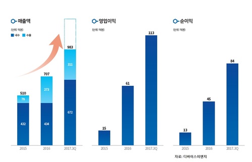 디바이스이엔지, 코스닥 노크...."글로벌 OLED 장비 수요 폭발적" 