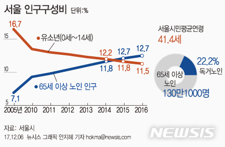 【서울=뉴시스】안지혜 기자 = 서울시가 6일 발표한 '2017 서울통계연보'에 따르면 지난해 말 기준 서울시 평균연령은 41.1세이다.  hokma@newsis.com 