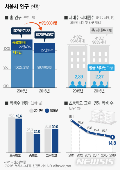 【서울=뉴시스】전진우 기자 = 서울시가 6일 발표한 '2017 서울통계연보'에 따르면 지난해 말 기준 서울시 총인구는 1020만4000명으로 전년 대비 9만3081명 감소했다. 618tue@newsis.com