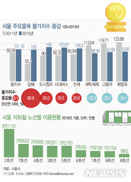 【서울=뉴시스】안지혜 기자 = 서울시가 6일 발표한 '2017 서울통계연보'에 따르면 지난해 소비자물가지수는 101.18(2015년 100)로 2011년 대비 8.1% 증가했다.  hokma@newsis.com 