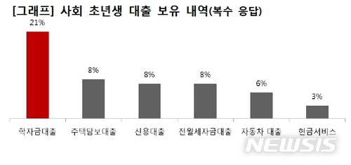 사회초년생 '절반' 빚진채 출발…"평균 2959만원 떠안아"