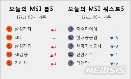 [빅데이터MSI]시장심리 톱5...삼성전자·SKC·삼성전기·KB금융·기아차  