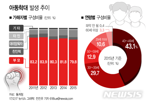【서울=뉴시스】전진우 기자 = 지난해 12월17일 통계청이 발표한 '한국의 사회동향 2017'에 따르면 아동학대의 가해자는 아동의 부모가 가장 많고 30~40대 비율이 70%이상이다. 618tue@newsis.com