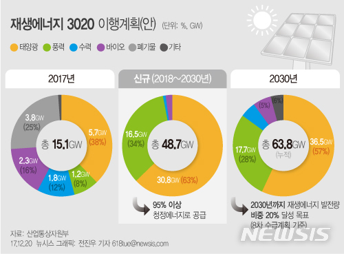 【서울=뉴시스】전진우 기자 = 지난달 20일 산업통상자원부가 발표한 ‘재생에너지 3020 이행계획(안)’에 따르면 정부가 오는 2030년까지 신재생에너지 발전량 비중을 20%까지 달성하기 위해 한시적으로 신재생에너지 발전차액지원제도(FIT)를 도입한다. 618tue@newsis.com