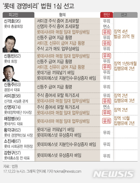 【서울=뉴시스】‘롯데 경영비리’ 법원 1심 선고. 자료:서울중앙지방법원 