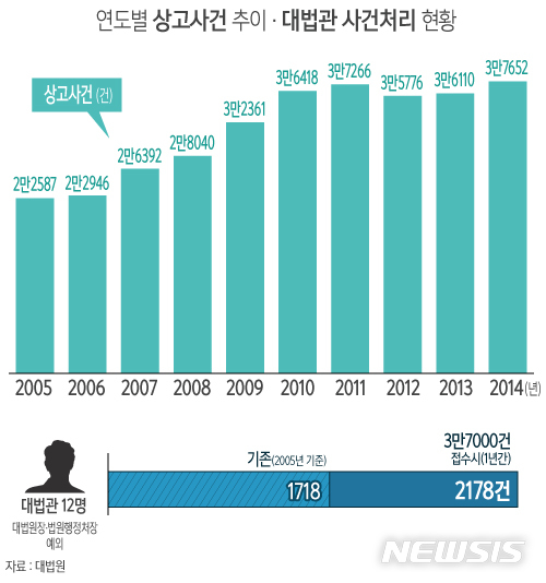 【서울=뉴시스】윤정아 기자 = 1년에 사건이 3만7000건 이상 접수되면 대법관 12명(대법원장·법원행정처장 제외)이 1인 평균 3178건을 처리해야 한다. 2005년 대법관 1인이 한 해 평균 1718건을 처리한 것에 비하면 배 가까이 늘어났다. yoonja@newsis.com