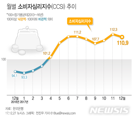 【서울=뉴시스】전진우 기자 = 27일 한국은행이 발표한 12월 소비자심리지수는 109.9로 지난달보다 1.4포인트 하락했다.소비자심리지수는 100을 넘으면 경제를 긍정적으로 보는 소비자가 많고, 100을 넘지 않으면 부정적으로 보는 소비자가 많음을 의미한다. 618tue@newsis.com