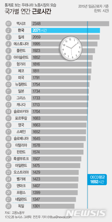 【서울=뉴시스】전진우 기자 = 고용노동부가 28일 발간한 '통계로 보는 우리나라 노동시장의 모습'에 따르면 우리나라 임금근로자의 연간 근로시간은 28개국중 2번째로 긴 것으로 나타났다. 618tue@newsis.com