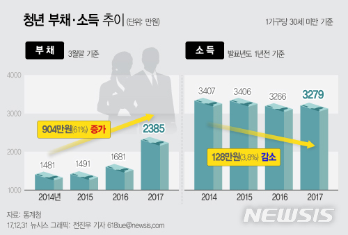 [청년층에 무슨일이]청년들 왜 고달프나?…소득 적은데, 주거비 '허덕'