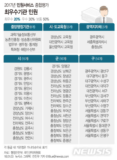 【서울=뉴시스】전진우 기자 = 행정안전부와 국민권익위원회가 발표한 ‘2017년 민원서비스 종합평가’ 결과에 따르면 방송통신위원회와 울산광역시 교육청, 여수시 등 59개 기관이 2017년에 행정기관 중 국민 민원업무를 가장 우수하게 처리한 것으로 나타났다. 618tue@newsis.com