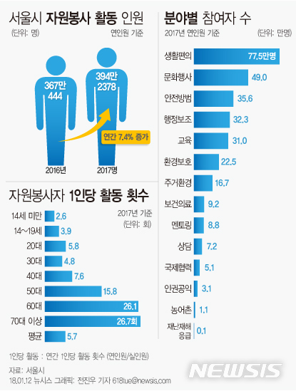 작년 서울시민 394만명 봉사활동…3명중 1명 14~19세