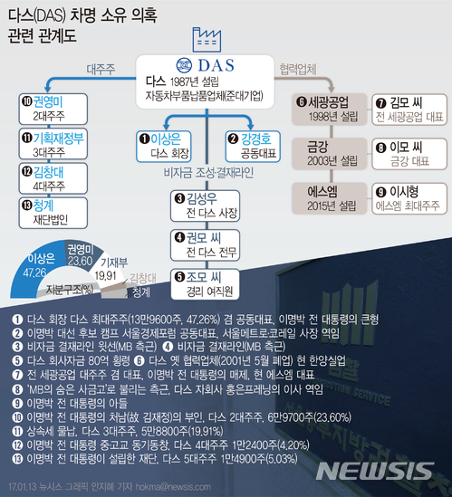 [단독]MB 수상한 자금 지원, 뒤에는 '매제' 있었다