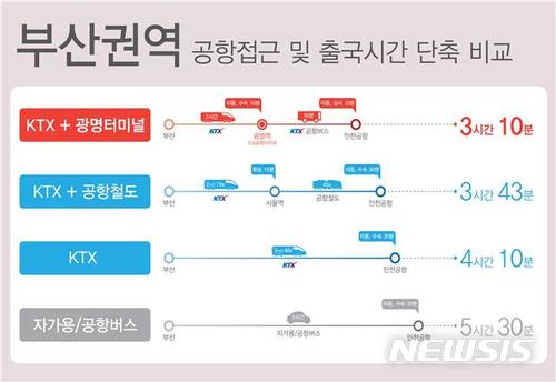 【서울=뉴시스】교통수단별 소요시간(이동+탑승수속) 비교(최단시간 기준) ※ 공항철도는 직통열차(43분 소요) 기준으로 산출(일반열차는 15분 추가소요)
