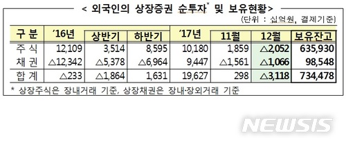 외국인, 두달 연속 채권 순매도…"만기상환 영향"