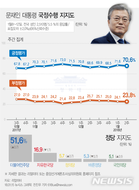 【서울=뉴시스】전진우 기자 = 리얼미터가 1월 8일~12일 전국 19세 이상 남녀 2510명을 대상으로 조사해 15일 발표한 여론조사 결과에 따르면 문재인 대통령의 지지율은 지난주 주간집계 대비 1.0%p 소폭 하락한 70.6%이다. 618tue@newsis.com